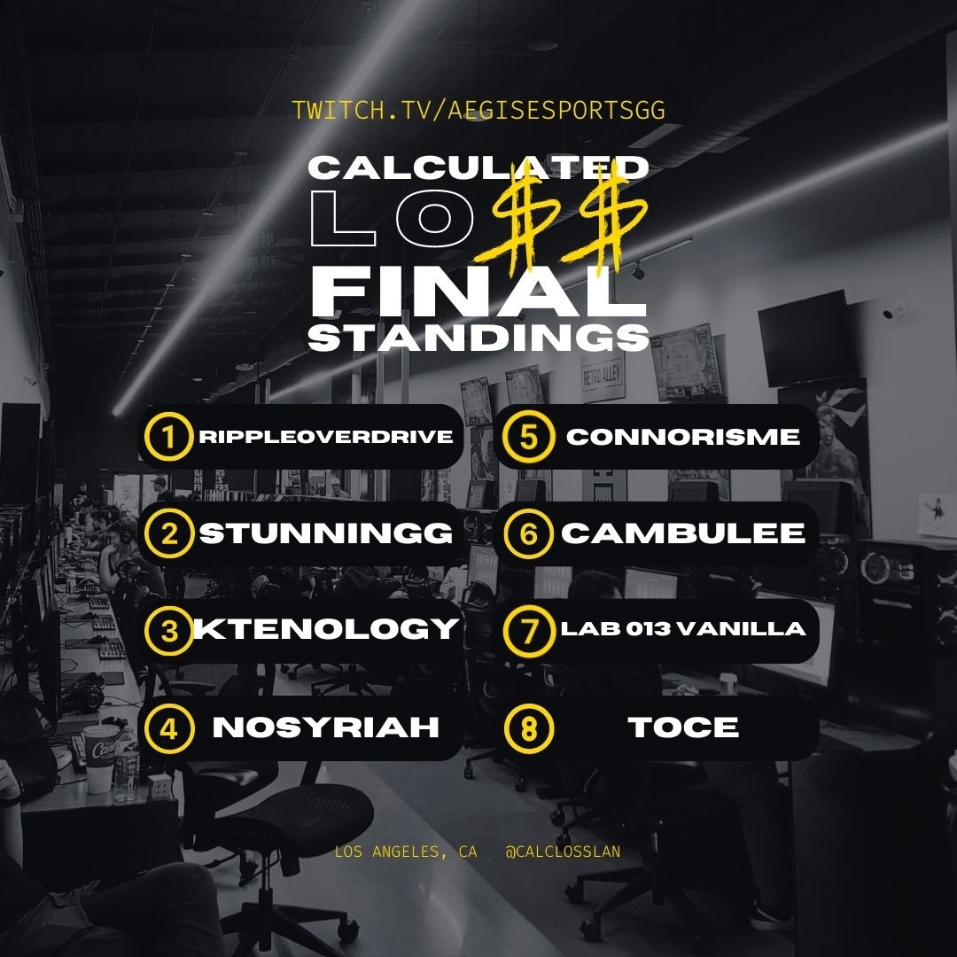 THAT'S A WRAP!

Our final standings for Calculated Loss 1!