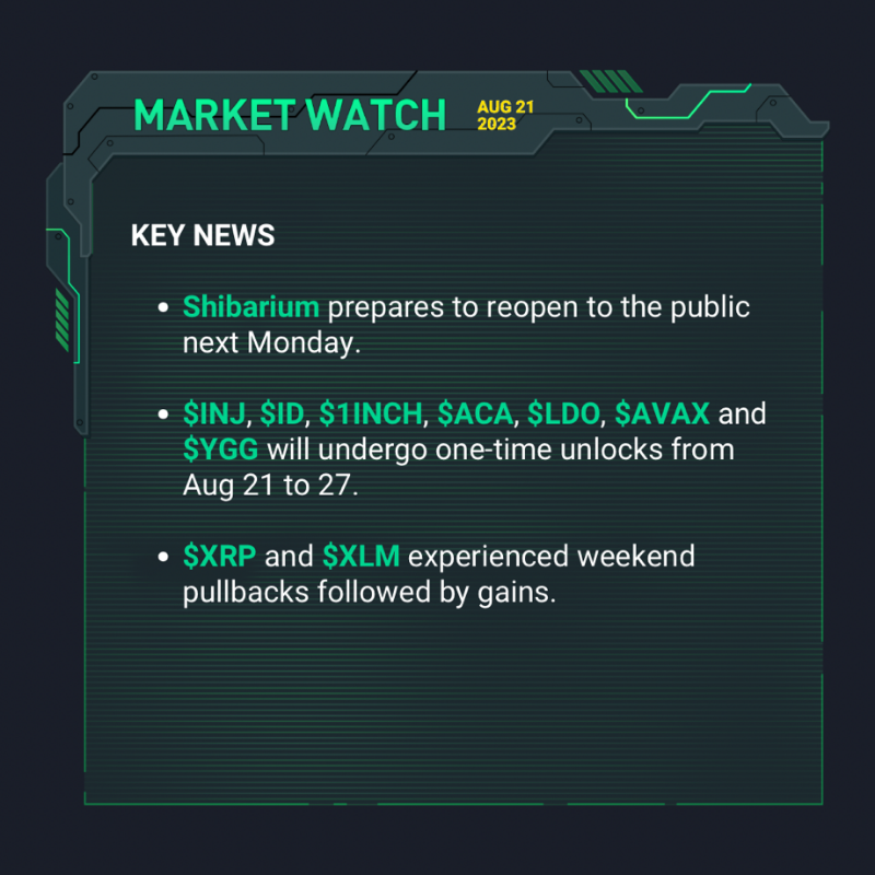 kucoincom's tweet photo. Start your week with the latest crypto updates by #KuCoinMarketWatch 👇

📌 #Russia begins consumer testing of the digital #ruble
📌 #CurveFinance will compensate users affected by the recent hack
📌 #Shibarium prepares to reopen to the public next Monday

Swipe right for more ➡️