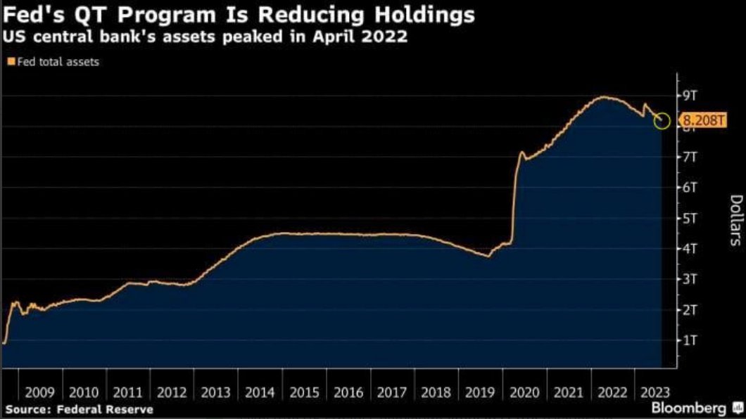 bbu35331's tweet photo. The Fed continues to shrink its balance sheet https://t.co/mhUgokwWo2