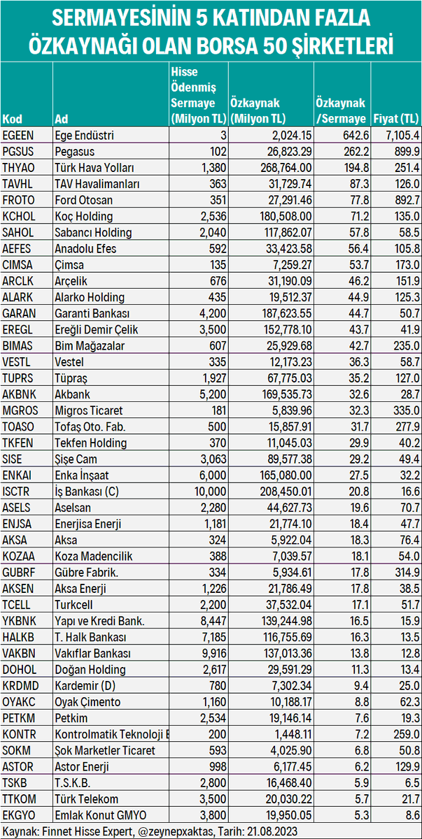 SERMAYESİNİN 5 KATINDAN FAZLA ÖZKAYNAĞI OLAN BORSA 50 ŞİRKETLERİ
#EGEEN #PGSUS #THYAO #TAVHL #FROTO #KCHOL #SAHOL #AEFES #CIMSA #ARCLK #ALARK #GARAN #EREGL #BIMAS #VESTL #TUPRS #AKBNK #MGROS #TOASO #TKFEN #SISE #ENKAI #ISCTR #ASELS #ENJSA #AKSA #KOZAA #GUBRF #AKSEN #TCELL #YKBNK