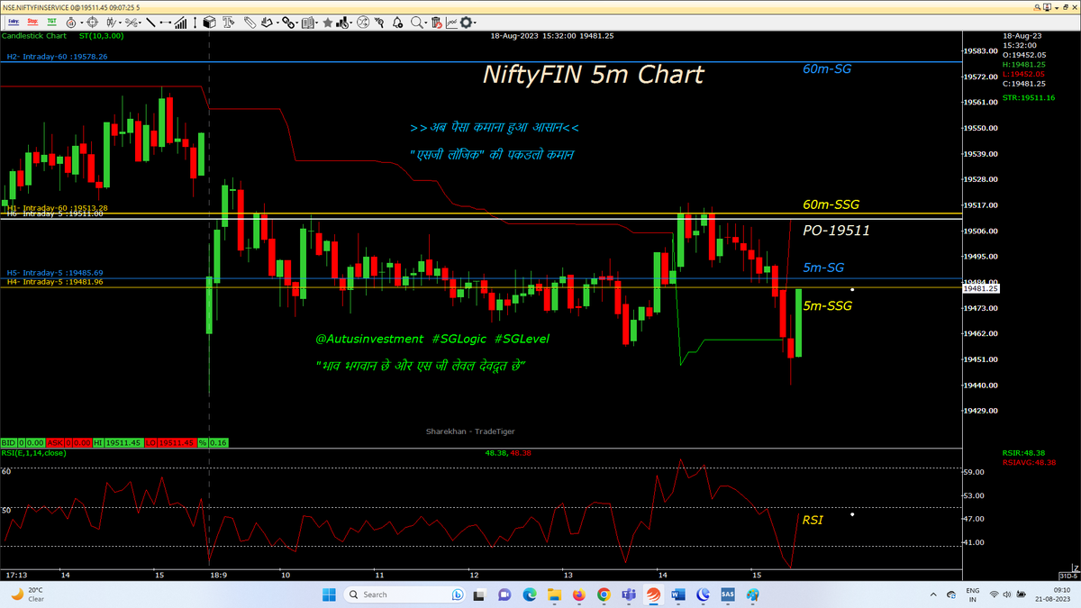 AutusInvest's tweet photo. Required sideways &amp; small Gap up open....Tdy seems again sideways , option premium melting day
#intraday 5M chart with SSG/ #SGLEVEL
#Nifty
#Niftybank
#NIFTYFINS
@SGLEVELS
#SGLogic #Banknifty #NSE #Markets #OptionsTrading #profit #Giftnifty #Gold #investments #Research #Trending https://t.co/PEkvNyoyxk