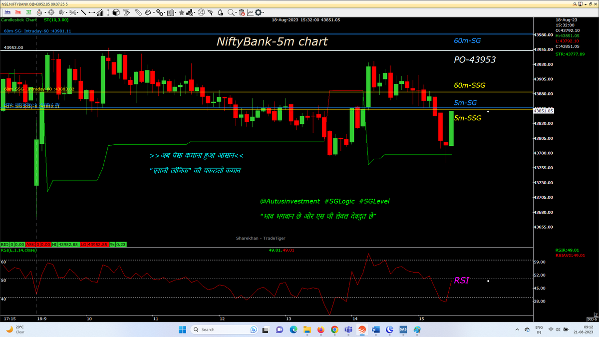 AutusInvest's tweet photo. Required sideways &amp; small Gap up open....Tdy seems again sideways , option premium melting day
#intraday 5M chart with SSG/ #SGLEVEL
#Nifty
#Niftybank
#NIFTYFINS
@SGLEVELS
#SGLogic #Banknifty #NSE #Markets #OptionsTrading #profit #Giftnifty #Gold #investments #Research #Trending https://t.co/PEkvNyoyxk