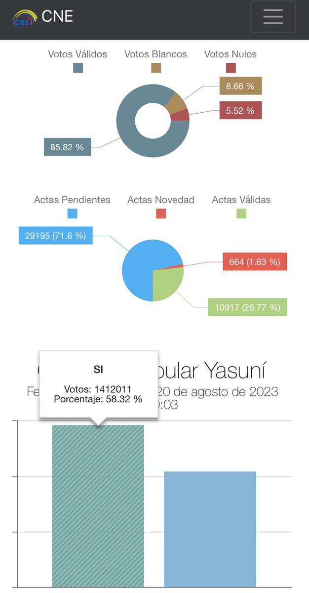Yasunidos's tweet photo. Como lo anunciamos previamente, el #SÍAlYasuní se consolida en la consulta popular del Yasuní, con el 32% de las actas escrutadas del @cnegobec.

Estamos vigilantes. https://t.co/Q1ibrMoria