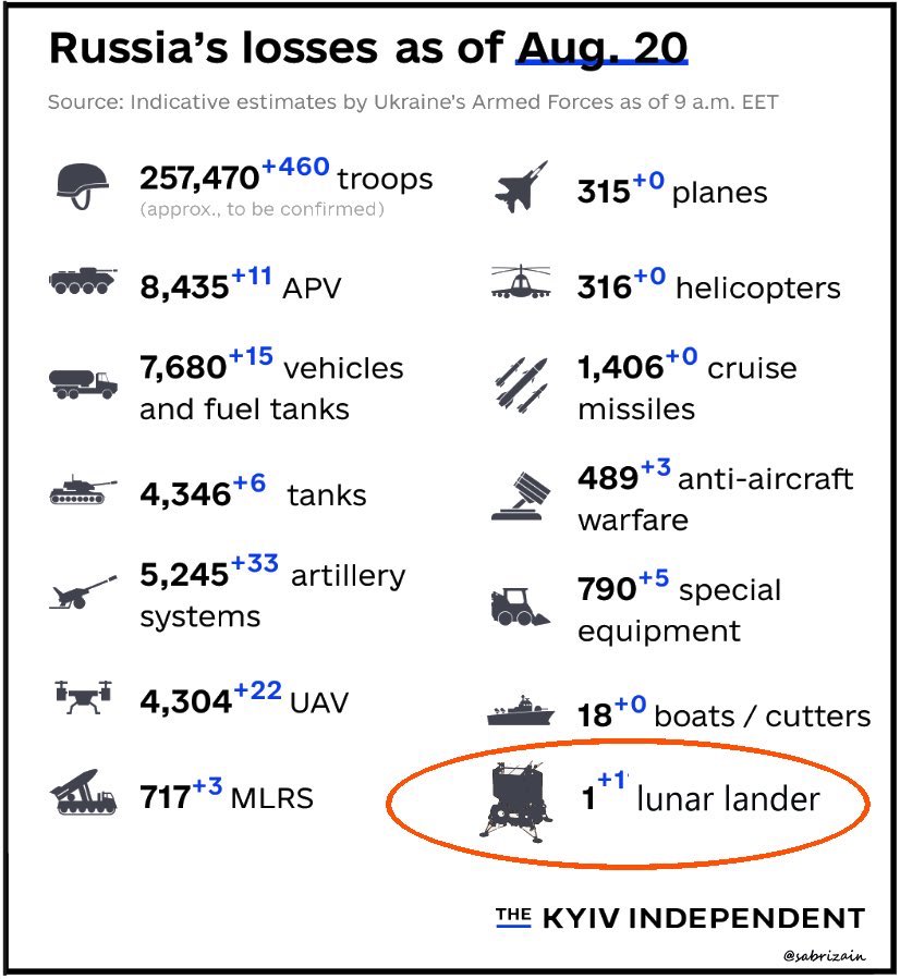 CanadianKobzar's tweet image. These are the indicative estimates of Russia’s combat losses as of Aug. 20, according to the Armed Forces of Ukraine.