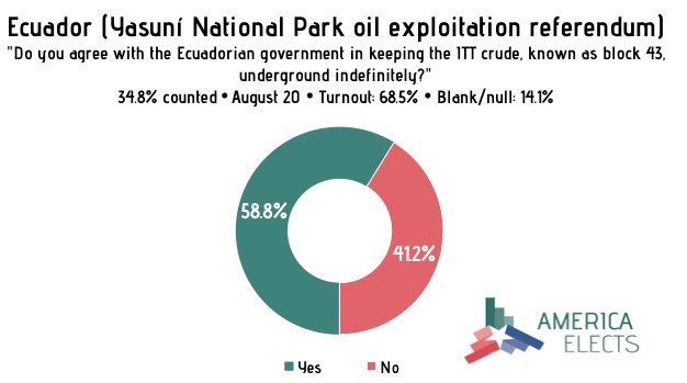 Ecuador, Yasuní National Park oil exploitation referendum results: 34.8% counted Yes (banning oil exploitation in the park): 58.8 (-0.3)% No (continuing oil exploitation in the park): 41.2 (+0.3)% +/- vs. 10.8% counted #Ecuador #EcuadorALasUrnas #EleccionesEcuador2023