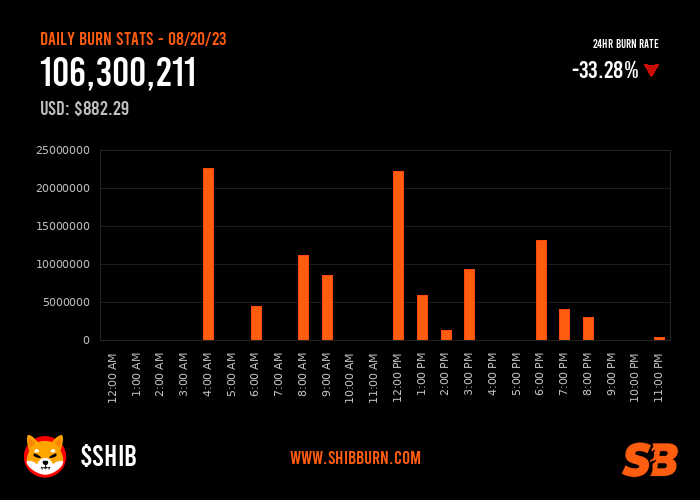 shibburn's tweet photo. In the past 24 hours, there have been a total of 106,300,211 $SHIB tokens burned and 23 transactions. Visit https://t.co/t0eRMnyZel to view the overall total of #SHIB tokens burned, circulating supply, and more. https://t.co/pvLMTAc2HC
