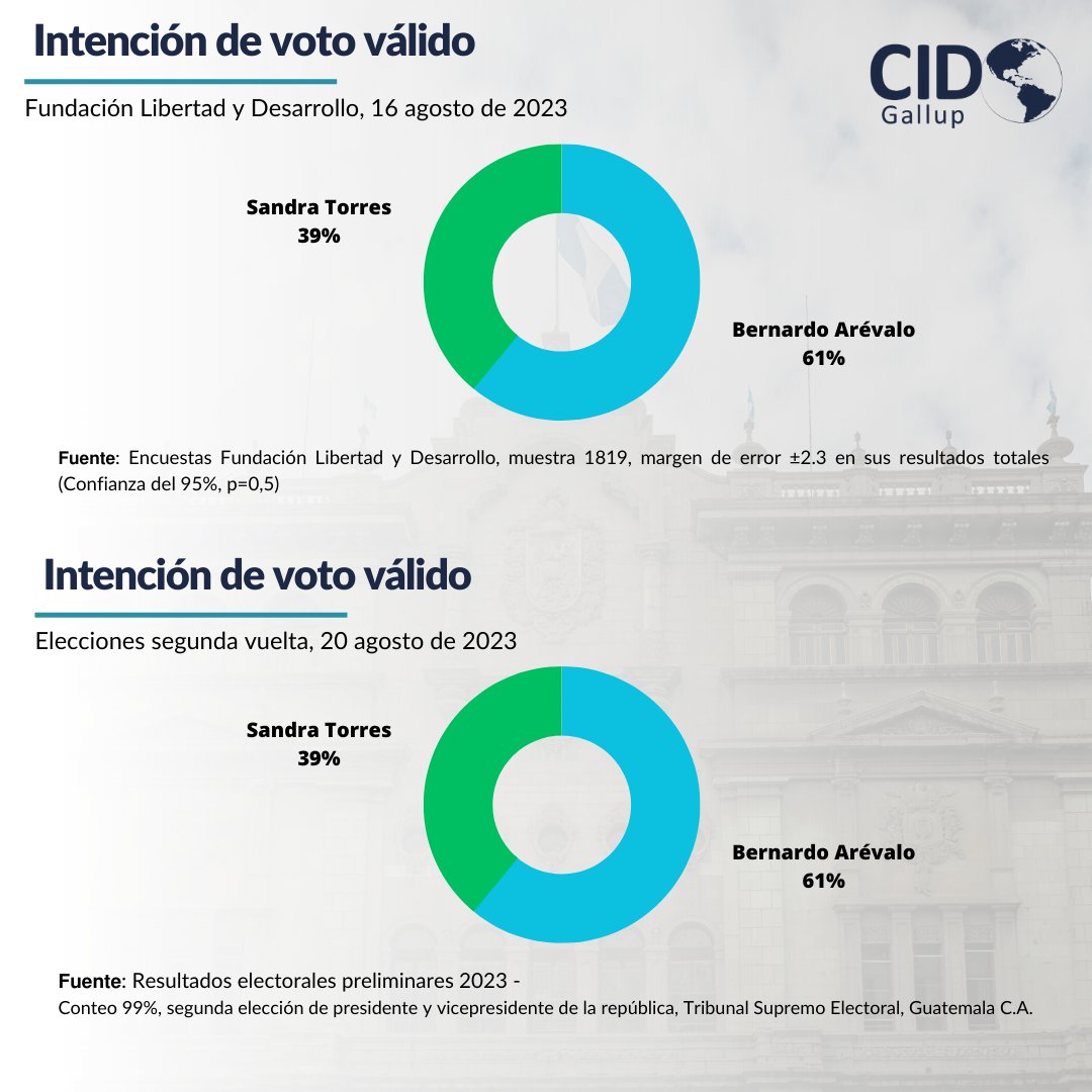 Gracias a la <a href="/FundacionLD/">Fundación Libertad y Desarrollo</a> y al pueblo de Guatemala por la confianza depositada en  CID Gallup. #guatemala #EleccionesGuatemala #arevalopresidente #GuatemalaDecide