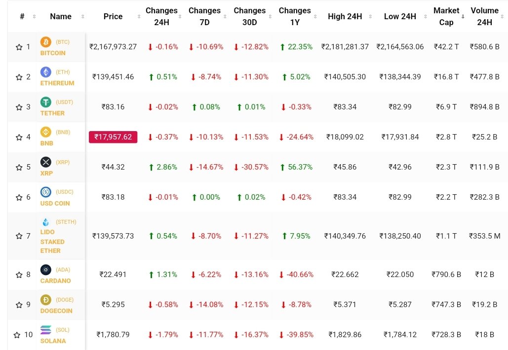 BuzzzCrypto's tweet photo. TODAY TOP 10 CRYPTOCURRENCY 21.08.2023. For more information plz check out: https://t.co/VgGGQVnRHc #crypto #cryptocurrency #cryptodailyprice #cryptolive #cryptocurrenciesprice #top10cryptocurrency #cryptobuzzz #cryptocurrencypricetoday #cryptofirm #cryptomarketnews #cryptonews https://t.co/QXOLhXYlv2