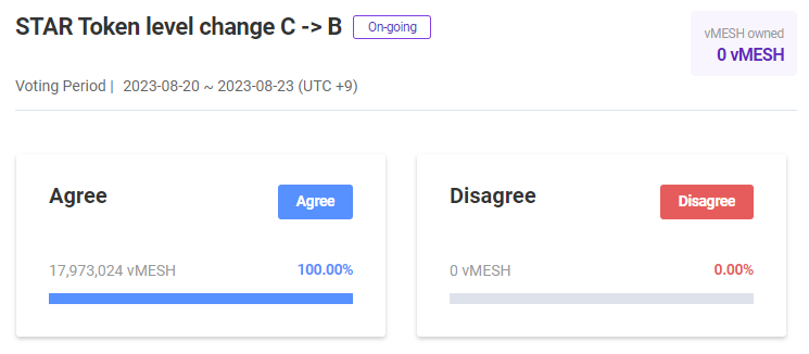 📢Meshswap Governance NEWS A proposal for STAR token is coming up‼️ ⏰Voting Period: Aug 20 - Aug 23, 2023 (UTC+9) $STAR is the governance token for @starseeds_dao, the DeFi trading strategy portfolio optimizer😎 Please show your voting power🗳️🚀 meshswap.fi/governance/8