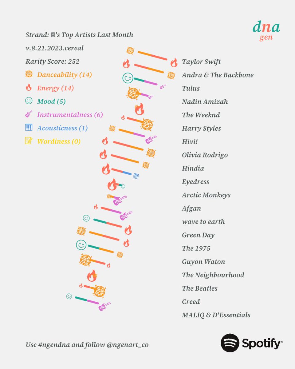 MUSIKMENFESS's tweet photo. 🩵 spill spotify dna punya kalian dong gais https://t.co/HCLCx9U1bN