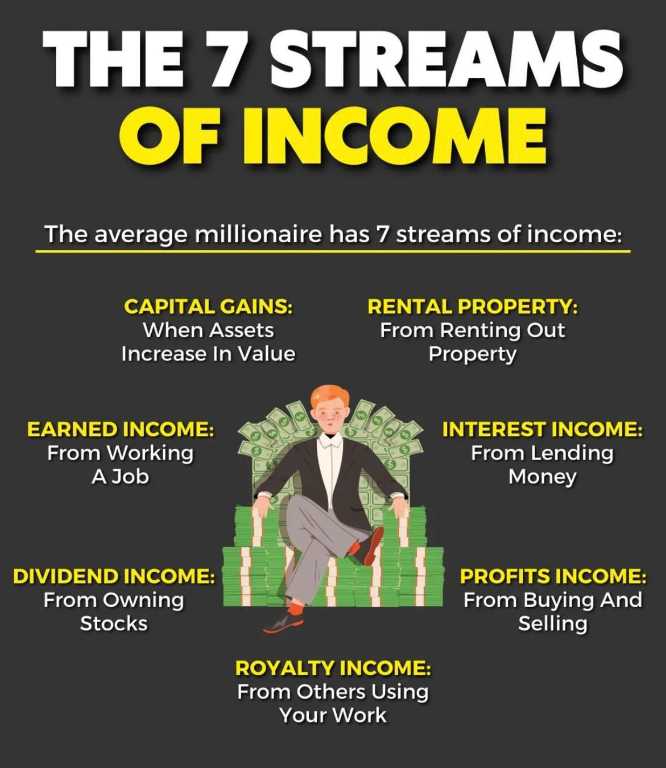 NeedForWisdom's tweet photo. The 7 Streams of Income: https://t.co/ZSj3E22WSQ
