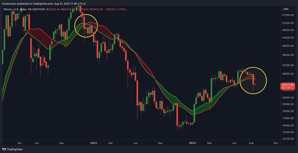cryptorover's tweet photo. #Bitcoin Breaking below the Bull Market Support Band... https://t.co/oDRQjzxuzJ