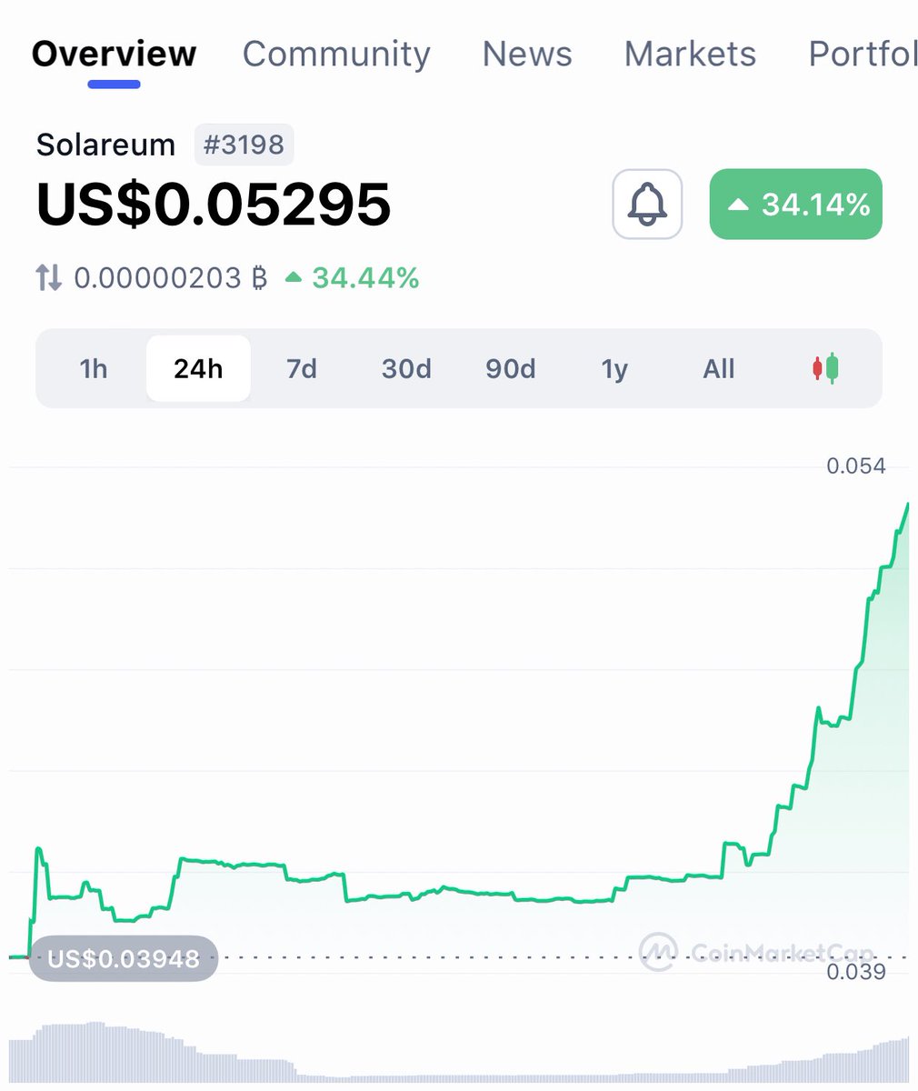 Ismiles29's tweet photo. Wow ๐คฉ #Surge2.0 taking us to Valhalla ๐ชโค๏ธ. Kudos @SolareumChain https://t.co/4XX8hTwEH4