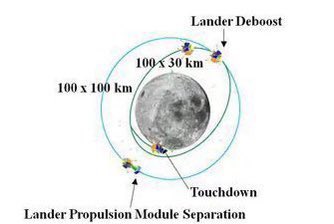 @chandrayaan_3 Chandrayaan-3 Facts 🇮🇳👇

- Chandrayaan-3 is a follow-on mission to Chandrayaan-2.

- Chandrayaan-3 consists of Lander and Rover configurations.

- Launched by LVM3 from Sriharikota, Andhra Pradesh.

- The Lander will have the capability to soft land at a specified lunar site and
