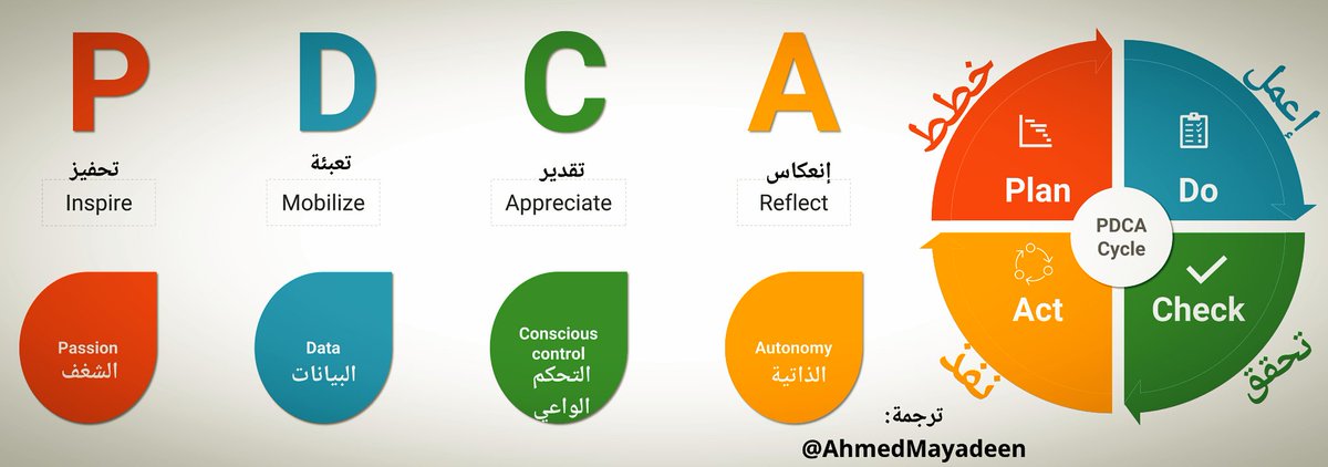 #PDCA 

نموذج PDCA (Plan-Do-Check-Act)، المعروف أيضًا باسم دورة ديمنج (#_DemingCycle) أو دورة شوارت (#Shewhart_Cycle)، 
** هو نموذج عمل مستمر يُستخدم في #إدارة_الجودة و #التحسين_المستمر.. 
** يعتبر نموذج PDCA أساسًا لأنظمة إدارة الجودة مثل نظام إدارة الجودة #ISO9001..