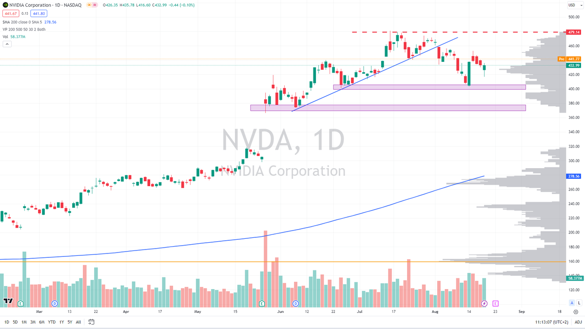 #Nvidia's Earnings Test #AI Darling Status Amid High Expectations

• $NVDA faces high expectations after its record revenue forecast in the last quarter sent its stock soaring, as per Marketwatch.
• Despite Nvidia's stock already surging over 200% this year, analysts believe