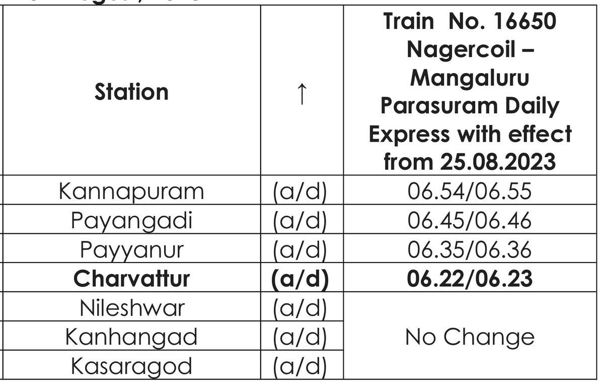 drm_tvc's tweet photo. Diversifying travel options this #Onam with the Nagercoil-Mangaluru Parasuram daily express! Effective Aug 25, the train now includes a new stop at Charavattur, enhancing passenger convenience. 🚆 #TVCtrainupdates #SouthernRlys https://t.co/Lh6ICmJFhS