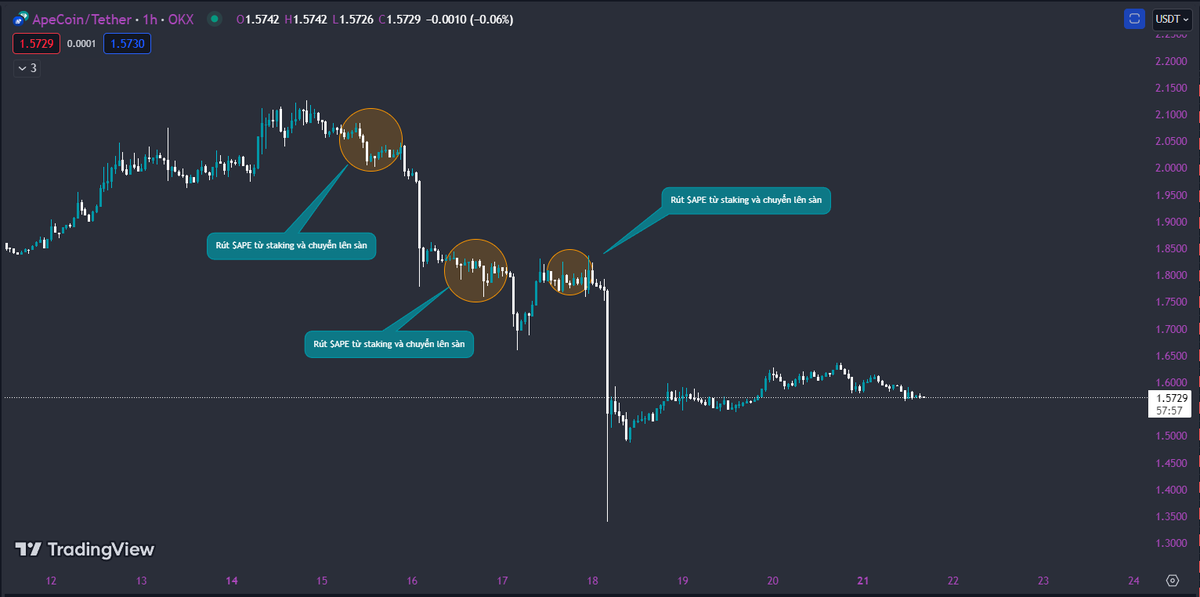 mai1909_xyz's tweet photo. APE team ( insider trading ) đã rút $APE từ staking và chuyển lên sàn
APE team đã rút 886,288 $APE = 1,395,030$ từ #Apestake và chuyển 986,798 $APE = 1,553,230$ lên #Binance,#OKX
Mỗi lần APE team chuyển $APE lên sàn thì giá đều có những phản ứng tiêu cực
#52Hz https://t.co/JrWzrUIUPA