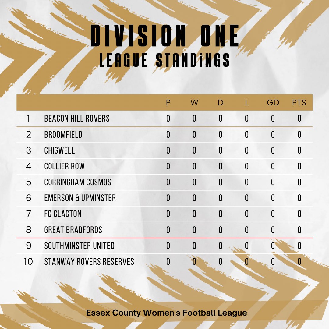 Essex County Womens Football League (@ecwfl) on Twitter photo 𝟮𝟬𝟮𝟯/𝟮𝟰 𝗗𝗶𝘃𝗶𝘀𝗶𝗼𝗻 𝗢𝗻𝗲
Here we go then… your constitution for the Division One.
⤵️ <a href="/BeaconHillRFC/">Beacon Hill Rovers</a>
🆙 <a href="/EUFCLadies/">Emerson & Upminster Ladies FC</a>, <a href="/ChigwellLadies/">Chigwell Ladies FC</a>, <a href="/broomfieldgirls/">Broomfield Women and Girls FC</a> & <a href="/GBFCLadies/">Great Bradfords FC Ladies</a>
#EssexWomensFootball 𝟮𝟬𝟮𝟯/𝟮𝟰 𝗗𝗶𝘃𝗶𝘀𝗶𝗼𝗻 𝗢𝗻𝗲
Here we go then… your constitution for the Division One.
⤵️ <a href="/BeaconHillRFC/">Beacon Hill Rovers</a>
🆙 <a href="/EUFCLadies/">Emerson & Upminster Ladies FC</a>, <a href="/ChigwellLadies/">Chigwell Ladies FC</a>, <a href="/broomfieldgirls/">Broomfield Women and Girls FC</a> & <a href="/GBFCLadies/">Great Bradfords FC Ladies</a>
#EssexWomensFootball