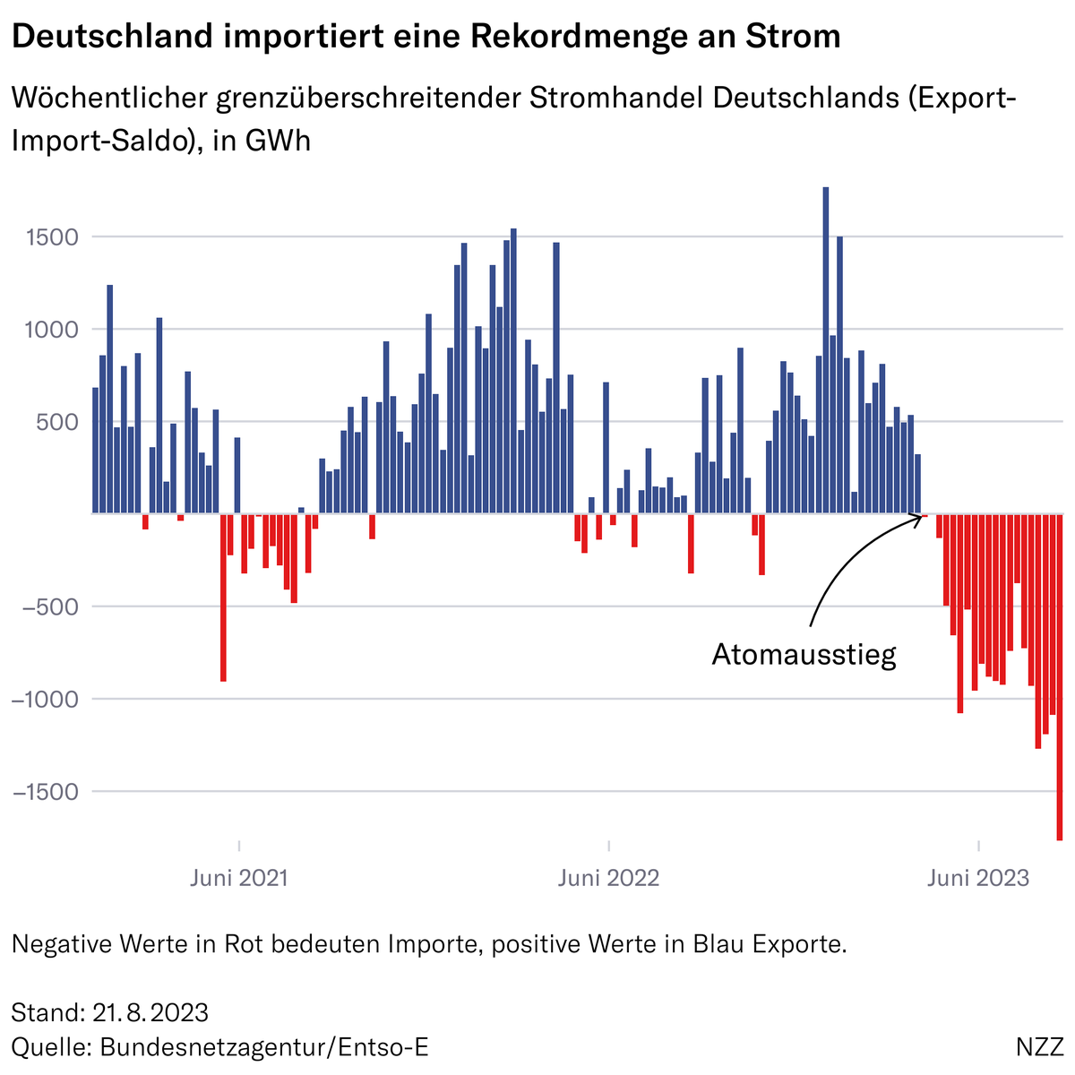 simon_off's tweet photo. Deutschland hat in der vergangenen Woche so viel Strom importiert wie noch nie seit Meldebeginn 2015. Gleichzeitig fiel die aus Windkraft erzeugte Strommenge auf den niedrigsten Wert des Jahres.

Seit April führt das Land mehr ein als aus, vor allem Strom aus Wasser- &amp; Kernkraft. https://t.co/WsjsjPvWGE