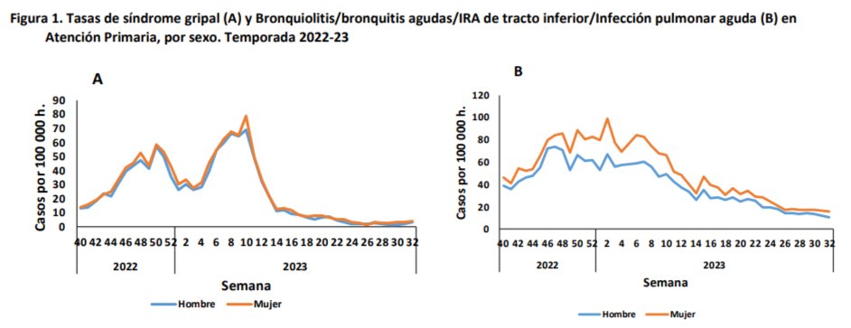 Hay que ver la que se montó este año cuando la tasas del síndrome gripal y bronquiolitis/bronquitis agudas se situaron en 80 y 100 casos, respectivamente, y ahora que la de la covid se encuentra en 99,4, si lo comentas te dicen que estás a crear alarma social.