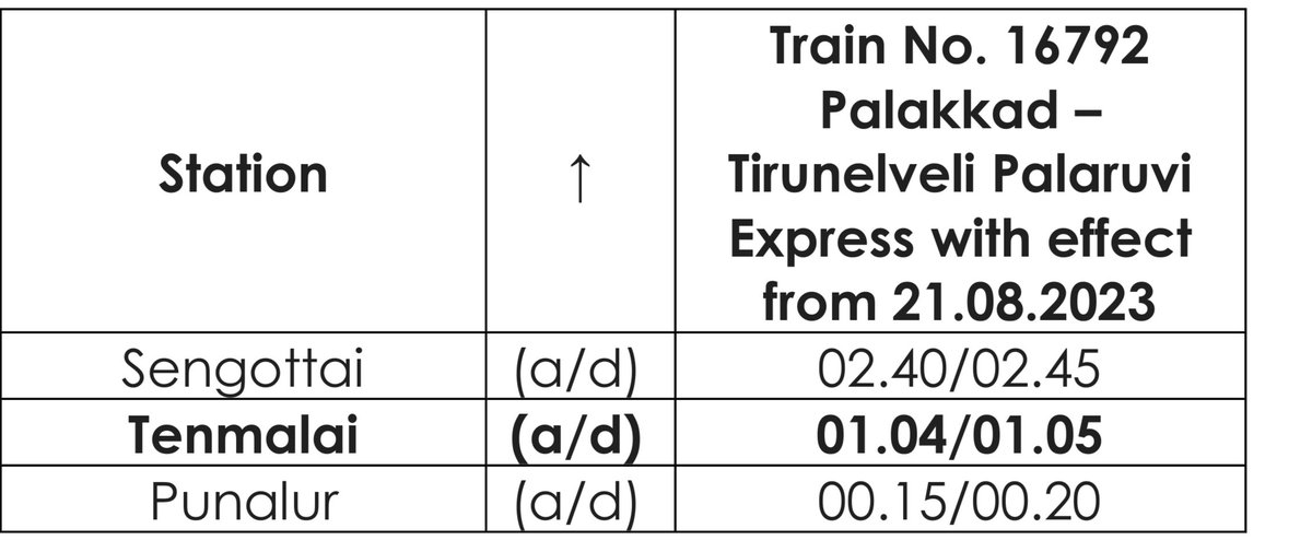 drm_tvc's tweet photo. Expanding travel options for #Onam! The Palakkad-Tirunelveli Palaruvi express will now include an additional stop at Tenmalai starting Aug 21. Prioritizing passenger convenience for better rly experience. 🚆 #TVCtrainupdates #SouthernRlys https://t.co/jO5btbG2MM