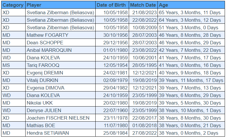 Svetlana Zilberman at it again, breaking her 1-year-old record for oldest winner of a match at the #Bwfworldchampionships.