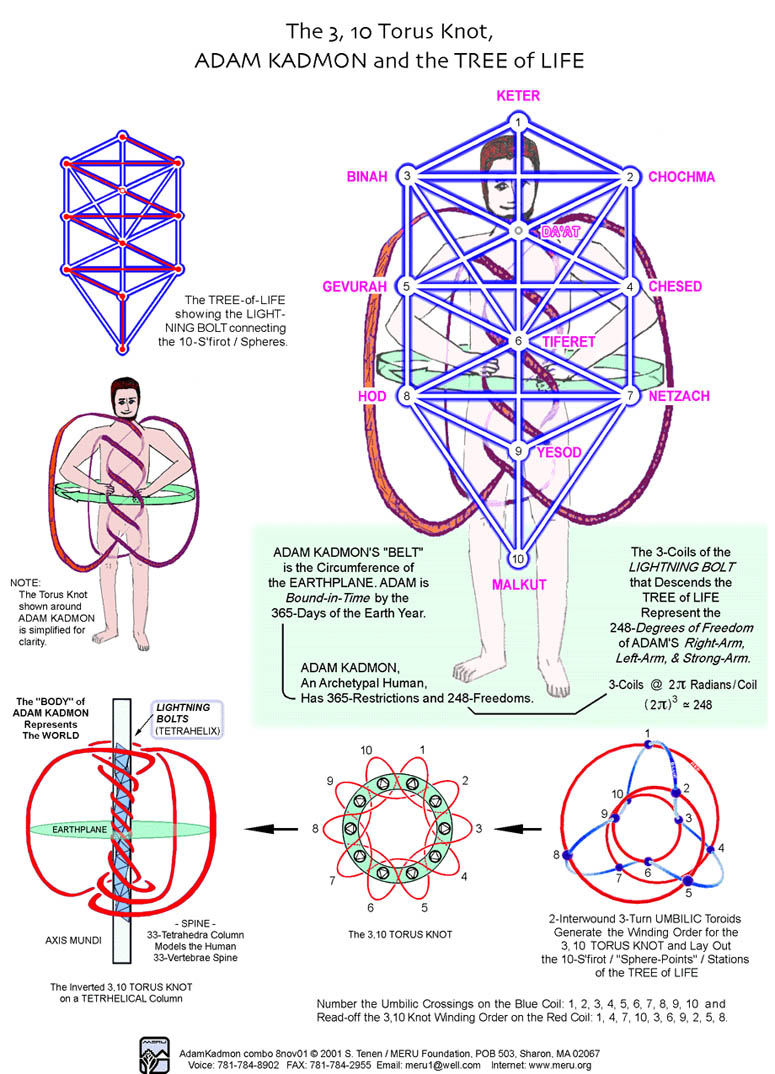 gudziigimalag's tweet image. And the connection to Stan's work is rather extensive, he was incredibly meticulous and detailed. meru.org/Posters.html#t…
#stantenen #meru #hebrewalphabet #torus