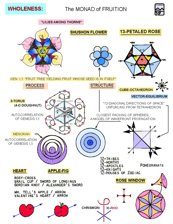 gudziigimalag's tweet image. And the connection to Stan's work is rather extensive, he was incredibly meticulous and detailed. meru.org/Posters.html#t…
#stantenen #meru #hebrewalphabet #torus