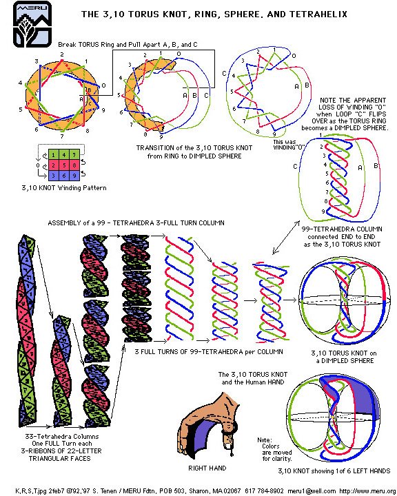 gudziigimalag's tweet image. And the connection to Stan's work is rather extensive, he was incredibly meticulous and detailed. meru.org/Posters.html#t…
#stantenen #meru #hebrewalphabet #torus