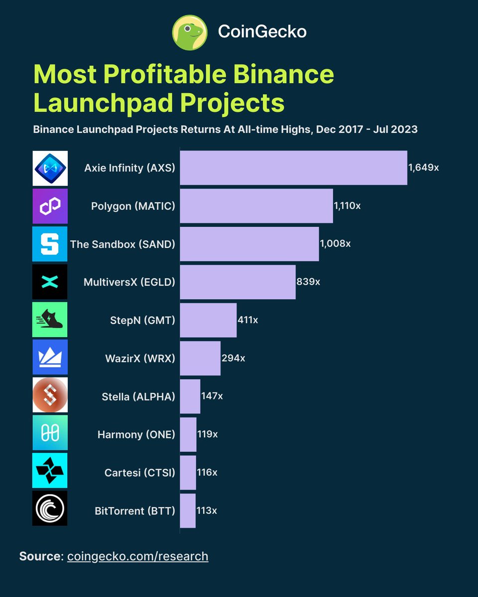 What are the most profitable Binance Launchpad projects?

Our study shows that <a href="/AxieInfinity/">Axie Infinity</a> is the most profitable #Binance Launchpad project, boasting returns of 1,649x at its peak from its launch price.

Read the full study: gcko.io/6pm75dh