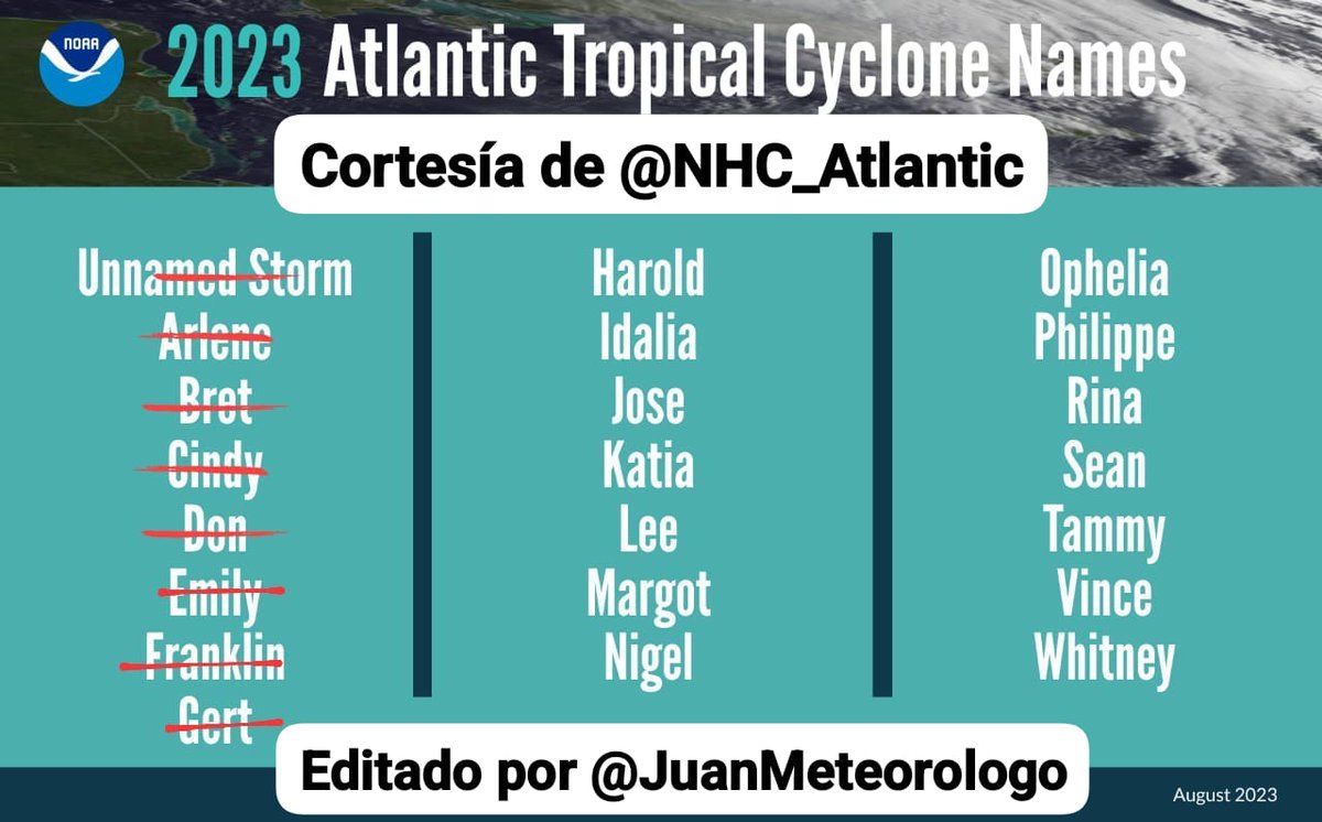 #21Ago Se han formado 08 Ciclones Tropicales, 07 con nombres y 01 Tormenta Subtropical sin nombre (AL012023). Está formada el (16-17Ene23) fuera de la temporada ciclónica (01Jun-30Nov).
Meteorólogo J. Arellano