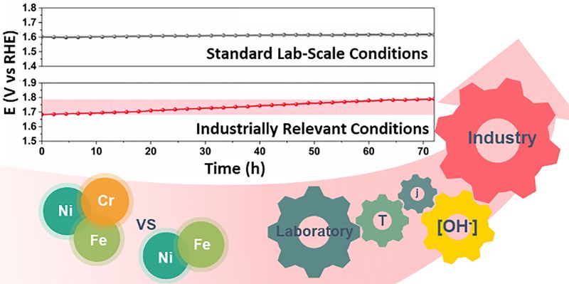 Kamran Dastafkan (@cameron_ckd) on Twitter photo Glad to direct this interesting Masters project at <a href="/ZhaoGroup/">Zhao Group</a> about revisiting the alkaline water oxidation by binary/ternary FeNi catalysts at industrially relevant conditions
Check it out at pubs.rsc.org/en/content/art…
Journal of Materials Chemistry A
<a href="/ChuanZhao11/">Chuan Zhao</a> Glad to direct this interesting Masters project at <a href="/ZhaoGroup/">Zhao Group</a> about revisiting the alkaline water oxidation by binary/ternary FeNi catalysts at industrially relevant conditions
Check it out at pubs.rsc.org/en/content/art…
Journal of Materials Chemistry A
<a href="/ChuanZhao11/">Chuan Zhao</a>