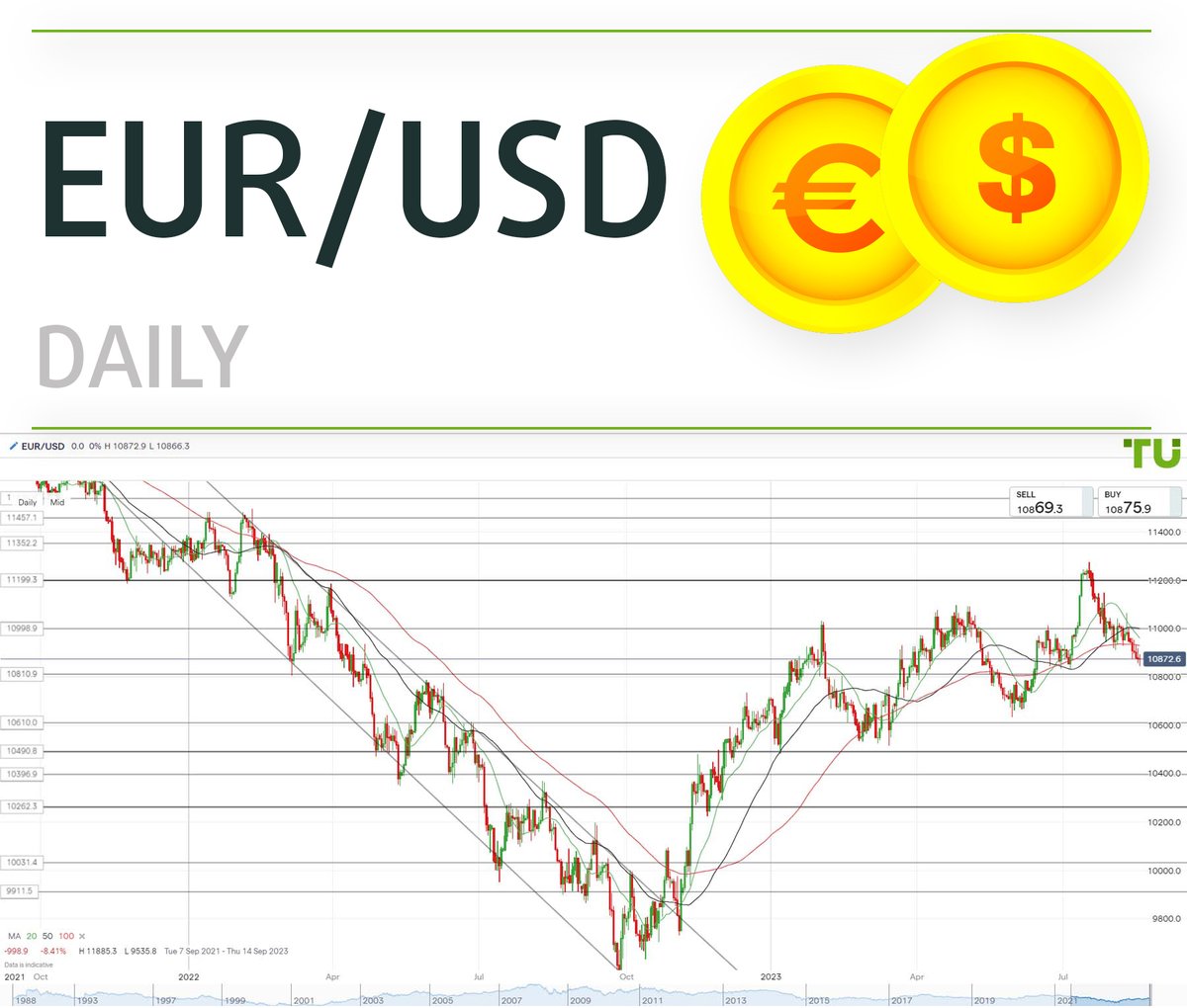 TradersUnion_TU's tweet photo. #EURUSD forecast for 21.08.2023 by Traders Union analysts
👉👉👉 https://t.co/ZNdXBQjU9E
✅ Euro/dollar ended the week with a fall
#eurodollarforecast #trader #trading #investing #forexmarket #forex #forexforecast #tradersunion #forexbonus #forexspread #technicalanalysis https://t.co/Y1YzUV4Vzt