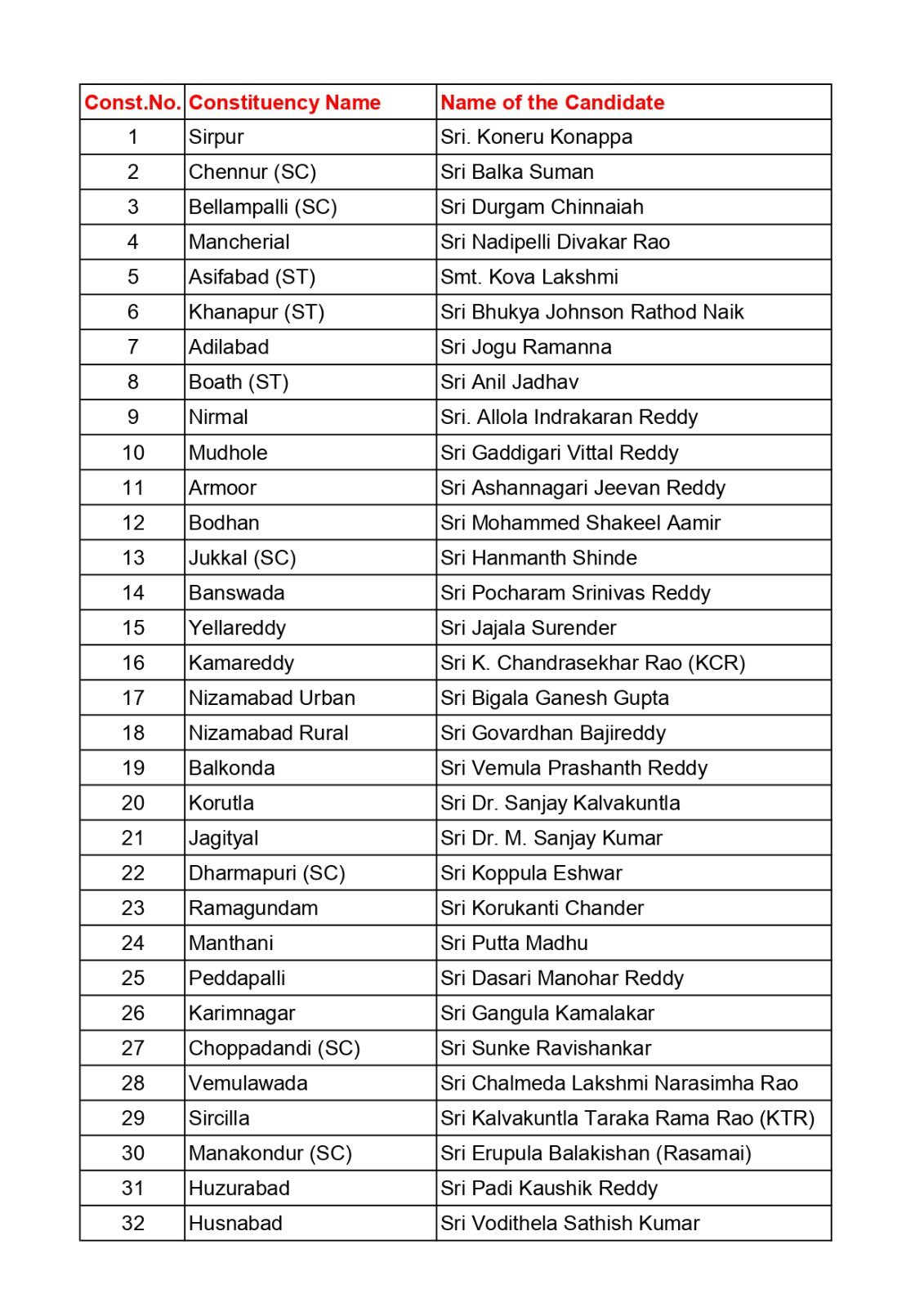 Image BRS Party announced first list of BRS candidates 2023