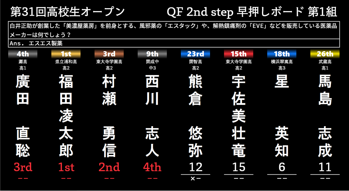 kouop31st's tweet photo. QF 2nd step「早押しボードクイズ」第1組の結果です。 https://t.co/UBnUekIVYO
