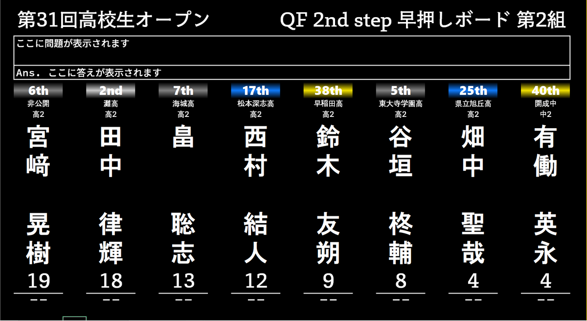 kouop31st's tweet photo. #kouop31st 
QF 2nd step「早押しボードクイズ」第2組の参加者です。 https://t.co/3m2t6Qfnhz