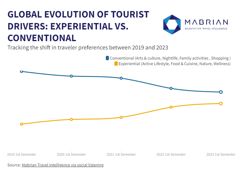 ✈️ Today we publish a new <a href="/MabrianOfficial/">Mabrian Technologies</a> study analysing the behavior and motivations of travelers going back to 2019. 
🔗 Find out more here about how they have changed in recent years: mabrian.com/blog/evolving-…

#travelintelligence #bigdata #tourism