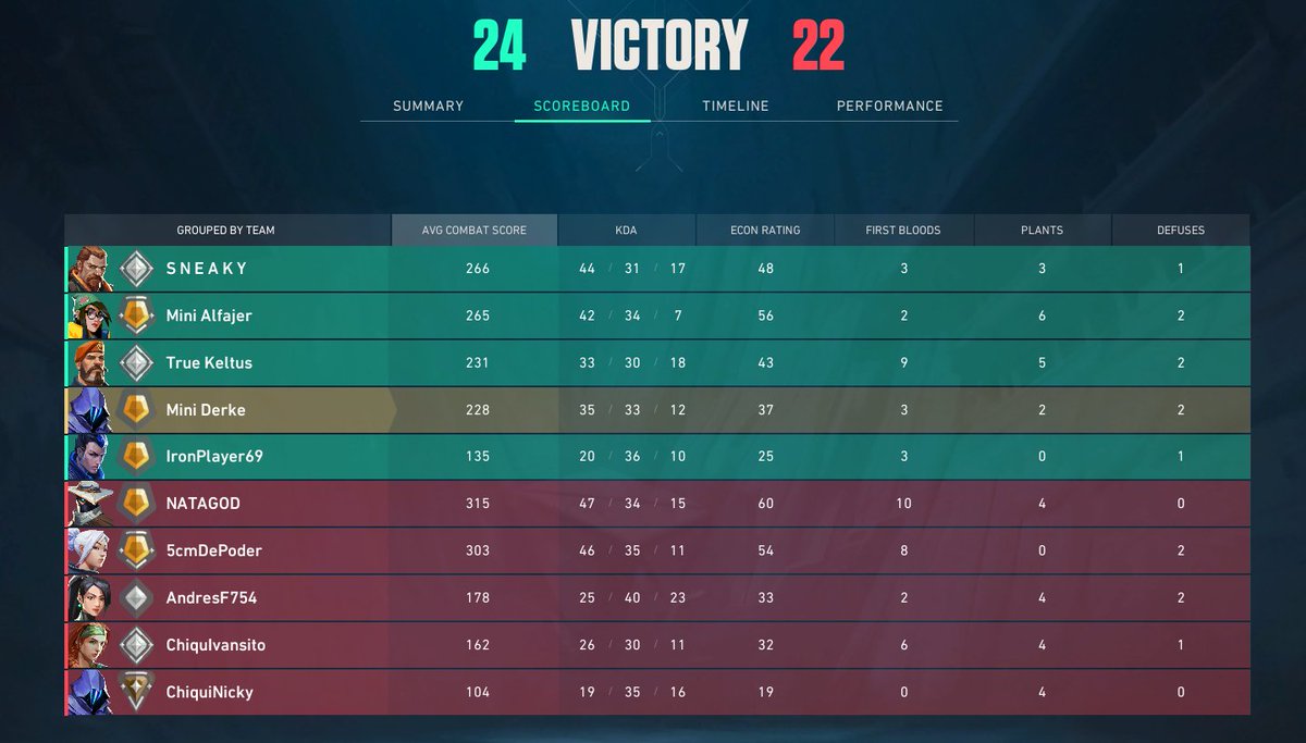 TechFnc's tweet photo. long game holy 46 rounds... #VALORANT https://t.co/dHNWqdJm2l