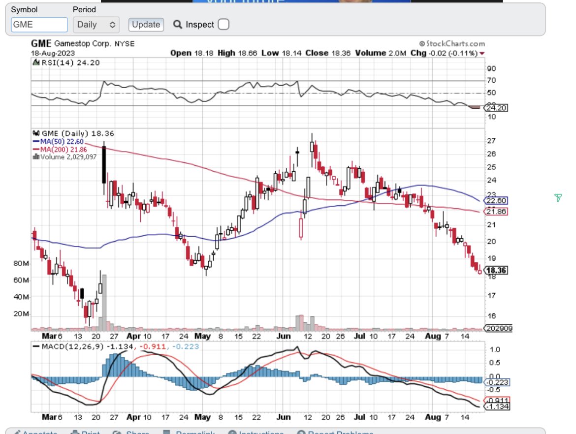charlesdairwin's tweet photo. $GME way oversold. Ticking time bomb

Shorts still bag holding https://t.co/vQr8Gdl25B
