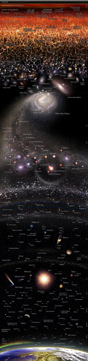 To give you a sense of place, here is a newly updated map of the entire universe to (log) scale, by @budassiuniverse. Spacecraft, planets, large-scale galactic structures - they are all there if you zoom in. pablocarlosbudassi.com/2021/02/atlas-…