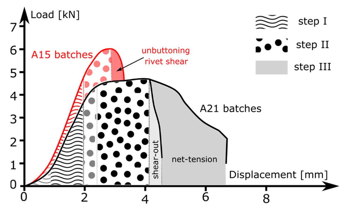 JMMP_MDPI's tweet image. 📌 A Promising Paper "Effect of Sheets’ Thickness and Rivet Geometry on Mechanical Properties of Orbital Riveted Aluminium Joints: Experimental and Numerical Analysis" 
🔗 mdpi.com/2504-4494/5/4/…

Welcome to read, download and share!

#joining #riveting