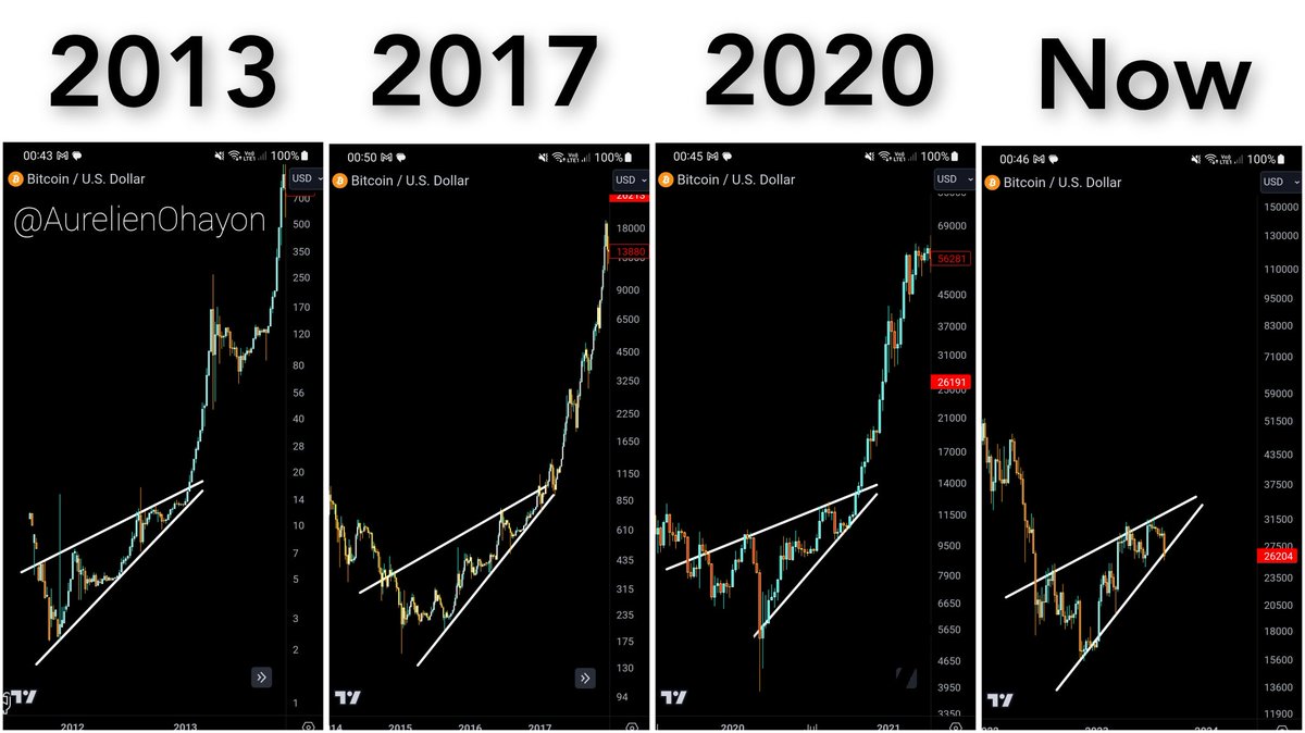 #BITCOIN IS READY FOR A HUGE BULL RUN.