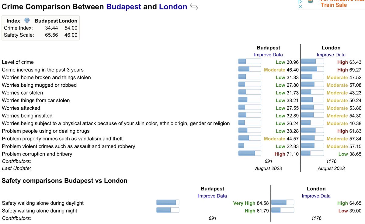 ClintonBaptis12's tweet photo. @OneYorkshireman The fact is that Budapest is considerably safer than London for whatever reason. https://t.co/wvhZnnidiV