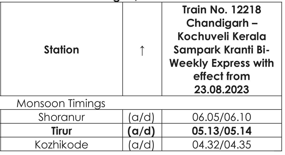 drm_tvc's tweet photo. Improving travel accessibility for #Onam: Chandigarh-Kochuveli Kerala Sampark Kranti Express to include an extra stop at Tirur from Aug 23. Passenger comfort emphasized by Railway board during this festive season. 🚆 #TVCtrainupdates https://t.co/kPhMznlAVI