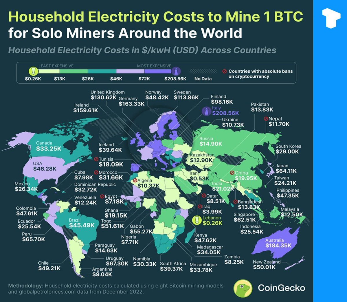 In Lebanon, the mining cost of one Bitcoin is very low at only $266.02, in stark contrast, the mining cost in Italy is much higher at $208,560, 783 times that of Lebanon.#Taurus