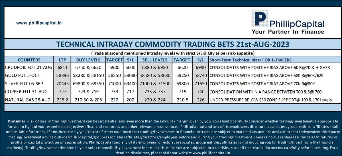 PhillipCapIndia's tweet photo. Technical Intraday Commodity Trading BETS 21st August 2023  #Technical #intradaytrading #Commodities #CrudeOil #TradingView #CommoditiesMarket #OOTT #StockMarket #strategy #PhillipCapitalIndia #research #TechnicalUpdate #naturalgas #Trade #TRADINGTIPS #gold #intraday #StockMarket https://t.co/Dms9PxWWLn