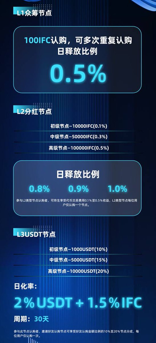 IFCcloudnet's tweet photo. 請認購免費節點用於釋放IFC代幣交易額度！ https://t.co/aEzICgTLSy