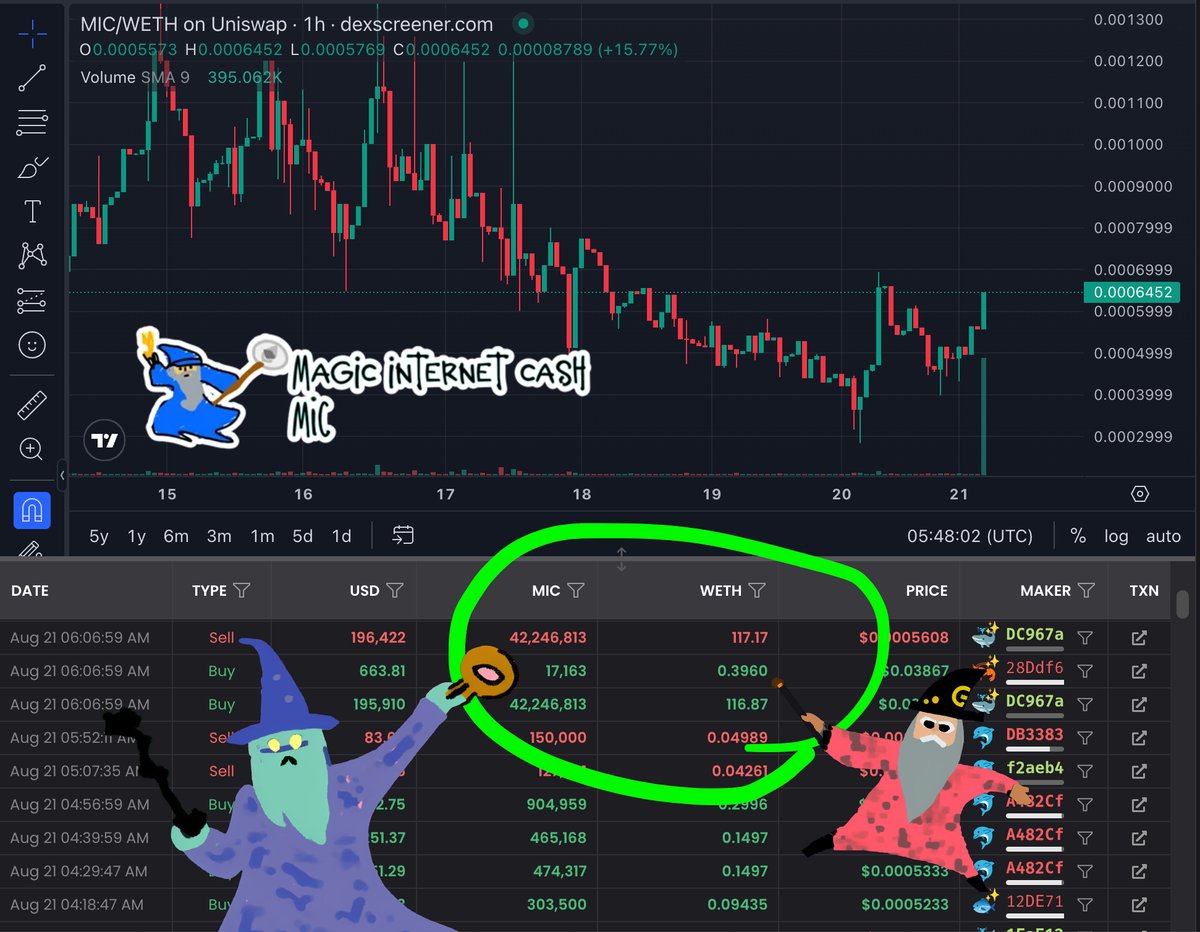 0.4 ETH for just 17k $MIC

This will soon be everyones reality without a 117 ETH sandwich

Are your #MagicInternetCash bags packed for what comes next?

#HarryPotterObamaSonic10Inu #SprotoGremlins #MOG #XRP #FriendTech #MIC
