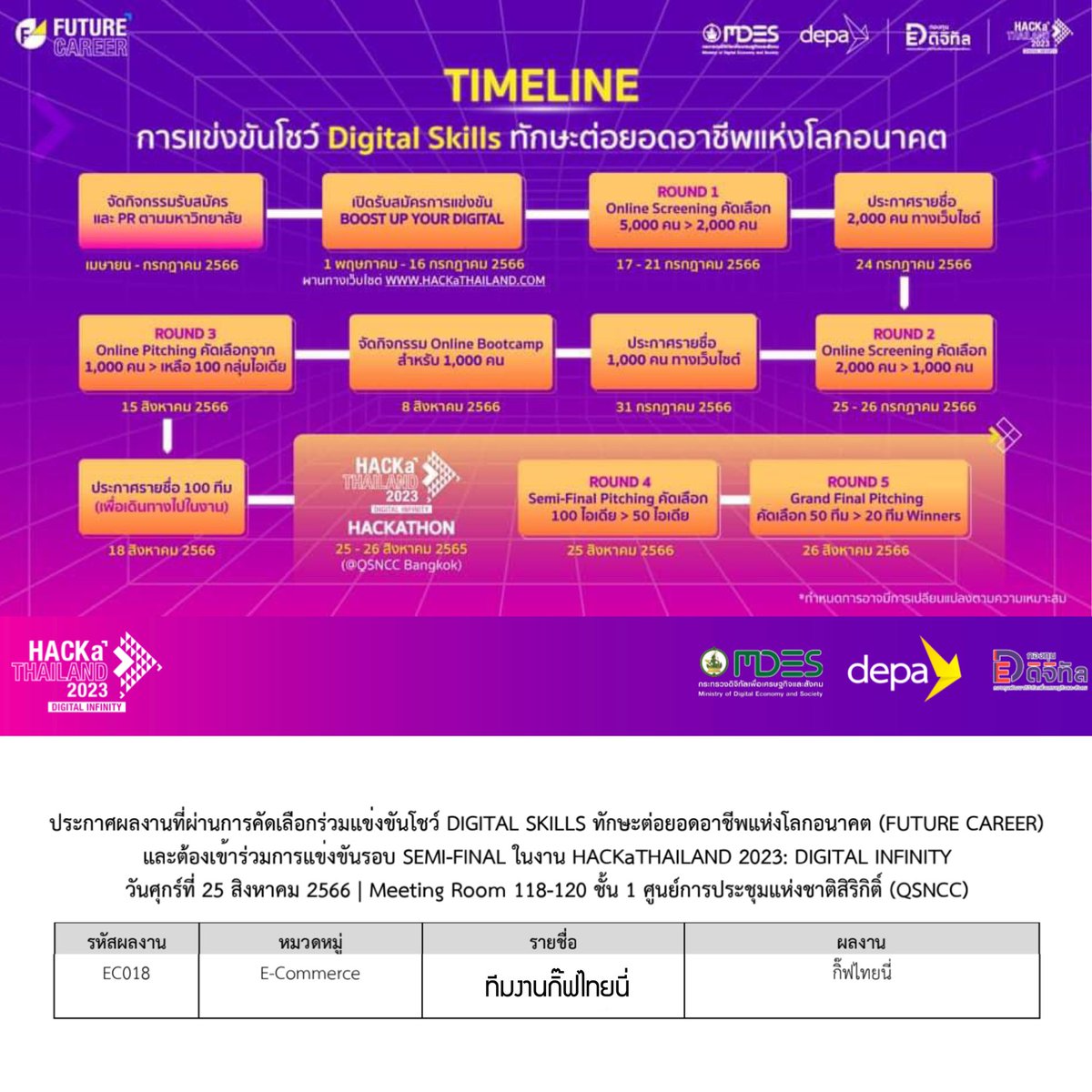giftinyofficial's tweet photo. 🎉🎉 “กิ๊ฟไทยนี่” 1 ใน 100 ผลงานทั้ง 4 หมวดที่ผ่านการคัดเลือกในการแข่งขัน DIGITAL SKILLS ทักษะต่อยอดอาชีพแห่งโลกอนาคต พร้อมต่อยอดอุตสาหกรรมดิจิทัลคอนเทนต์ไทย ภายใต้โครงการ HACKaTHAILAND 2023: DIGITAL INFINITY
#depaThailand #HACKaTHAILAND #HACKaTHAILAND2023 #DigitalInfinity #ดิจิทัลไม่มีที่สิ้นสุด #FutureCareer #DigitalSkills #กิ๊ฟไทยนี่ #giftiny